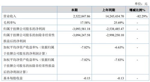 美福科技2020年上半年虧損309萬元 毛利較高軟件產(chǎn)品未實(shí)現(xiàn)銷售收入成關(guān)鍵因素